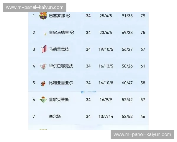 西甲积分榜出炉:皇马登顶巴萨落后2分,保级形势乱套 西甲积分榜出炉:皇马登顶巴萨落后2分,保级形势乱套